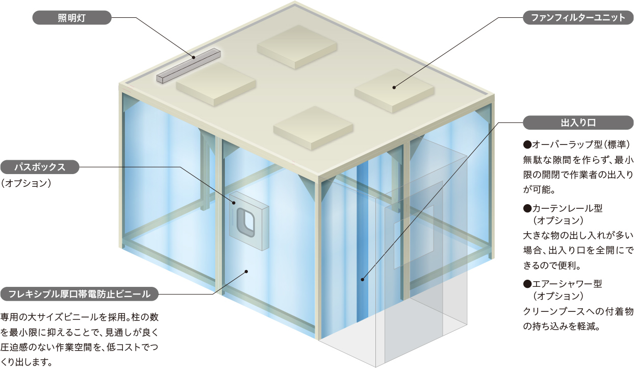 安価でクリーンルーム環境を構築の画像